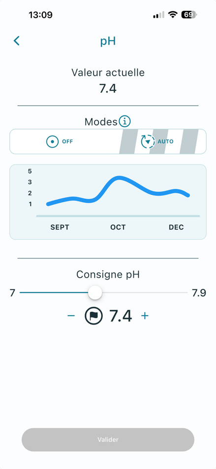 Écran de programmation pH